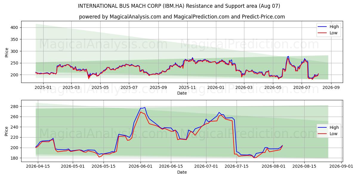  INTERNATIONAL BUS MACH CORP (IBM.HA) Support and Resistance area (06 Aug) 