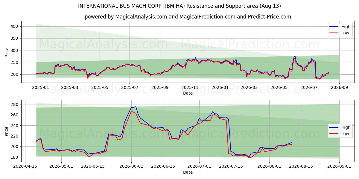  INTERNATIONAL BUS MACH CORP (IBM.HA) Support and Resistance area (12 Aug) 