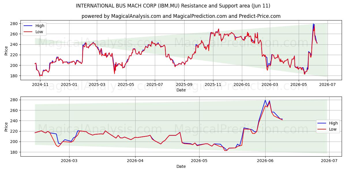  INTERNATIONAL BUS MACH CORP (IBM.MU) Support and Resistance area (10 Jun) 
