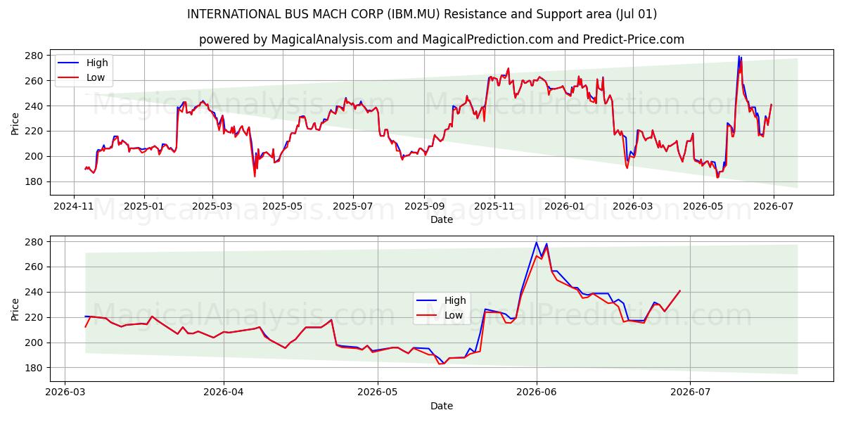  INTERNATIONAL BUS MACH CORP (IBM.MU) Support and Resistance area (30 Jun) 