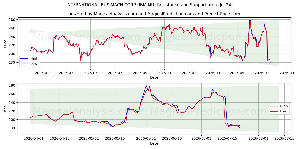  INTERNATIONAL BUS MACH CORP (IBM.MU) Support and Resistance area (23 Jul) 