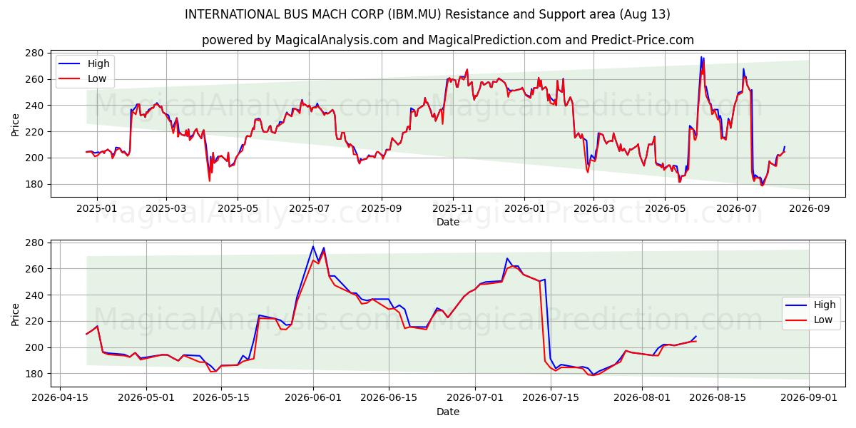  INTERNATIONAL BUS MACH CORP (IBM.MU) Support and Resistance area (12 Aug) 