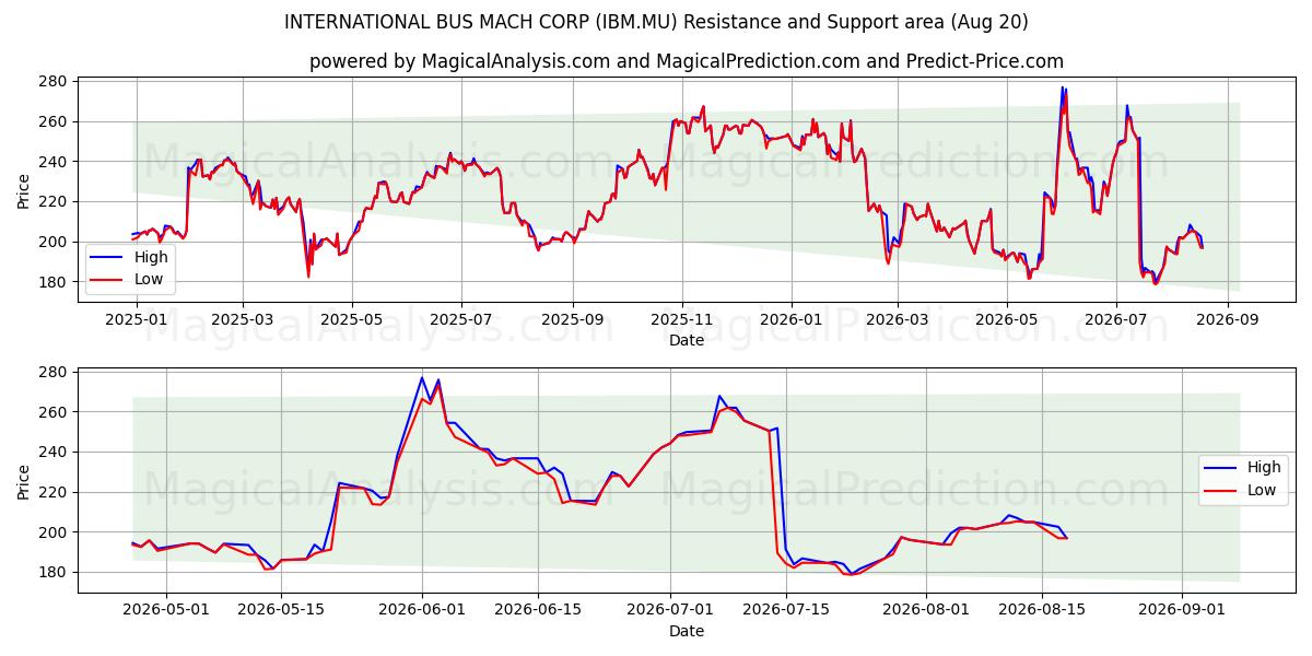  INTERNATIONAL BUS MACH CORP (IBM.MU) Support and Resistance area (19 Aug) 