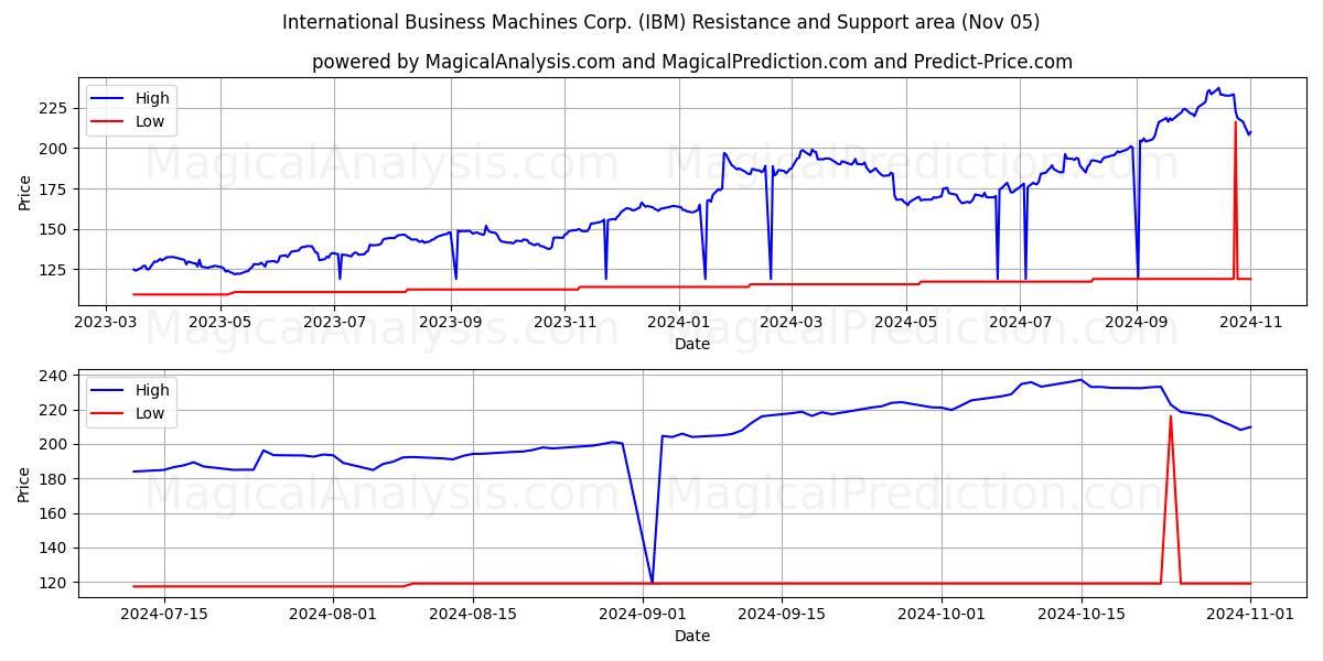  International Business Machines Corp. (IBM) Support and Resistance area (05 Nov) 
