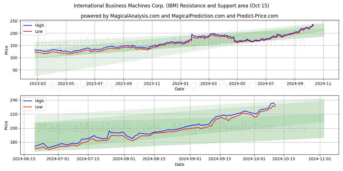  International Business Machines Corp. (IBM) Support and Resistance area (15 Oct) 