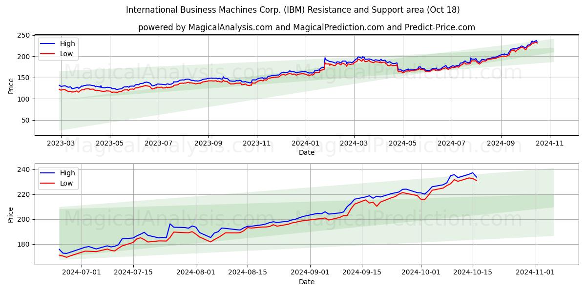  International Business Machines Corp. (IBM) Support and Resistance area (18 Oct) 