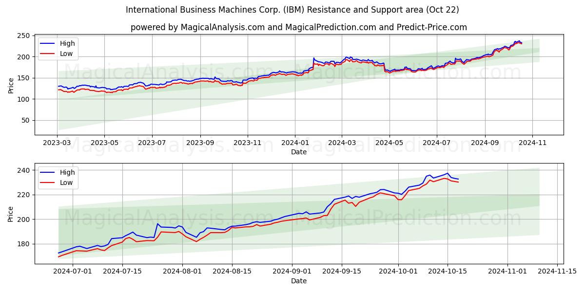  International Business Machines Corp. (IBM) Support and Resistance area (22 Oct) 