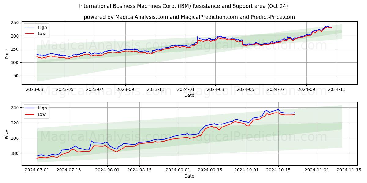  International Business Machines Corp. (IBM) Support and Resistance area (24 Oct) 