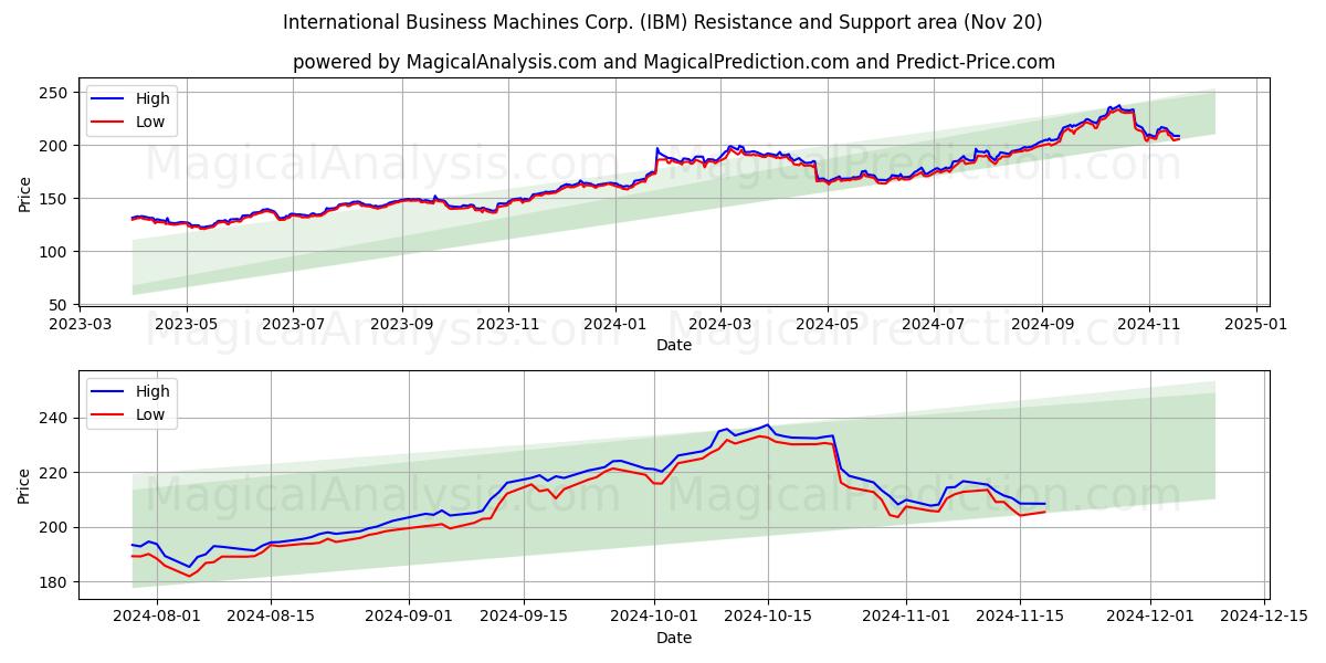  International Business Machines Corp. (IBM) Support and Resistance area (20 Nov) 