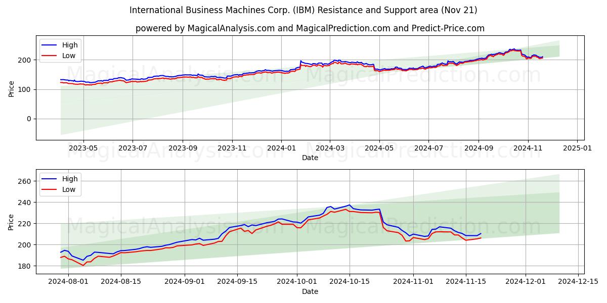  International Business Machines Corp. (IBM) Support and Resistance area (21 Nov) 