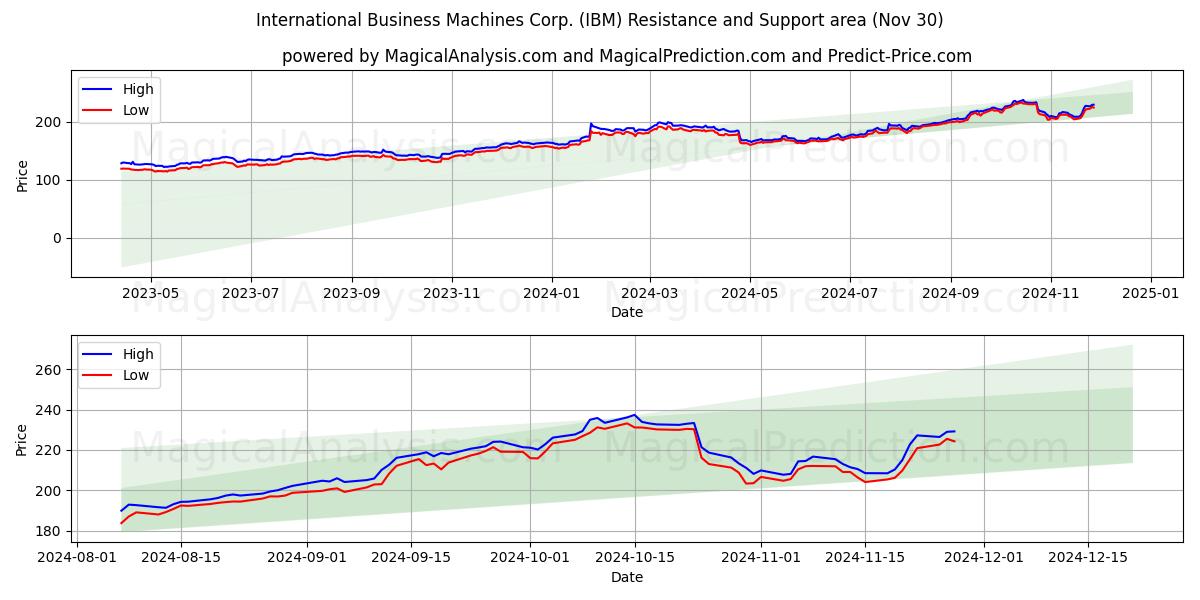  International Business Machines Corp. (IBM) Support and Resistance area (30 Nov) 