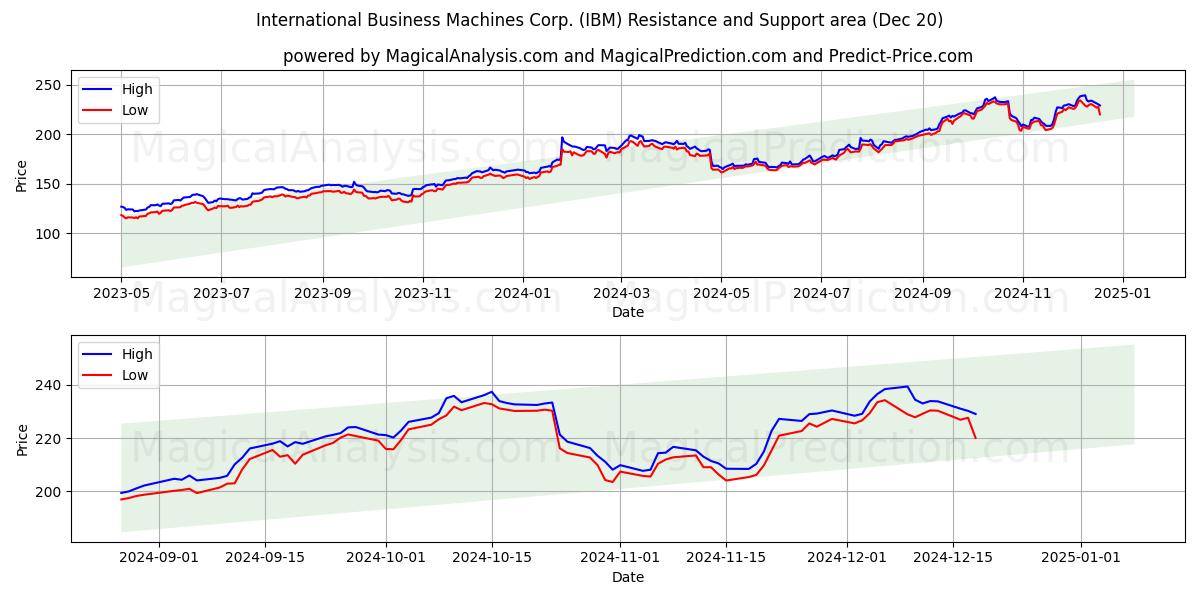  International Business Machines Corp. (IBM) Support and Resistance area (20 Dec) 