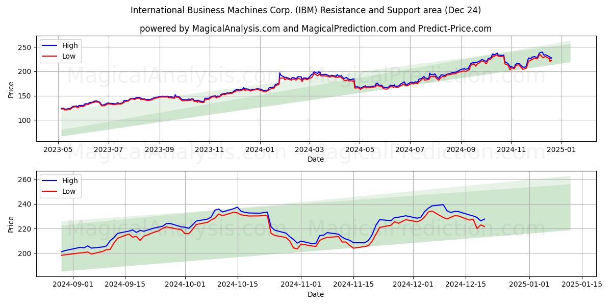  International Business Machines Corp. (IBM) Support and Resistance area (24 Dec) 