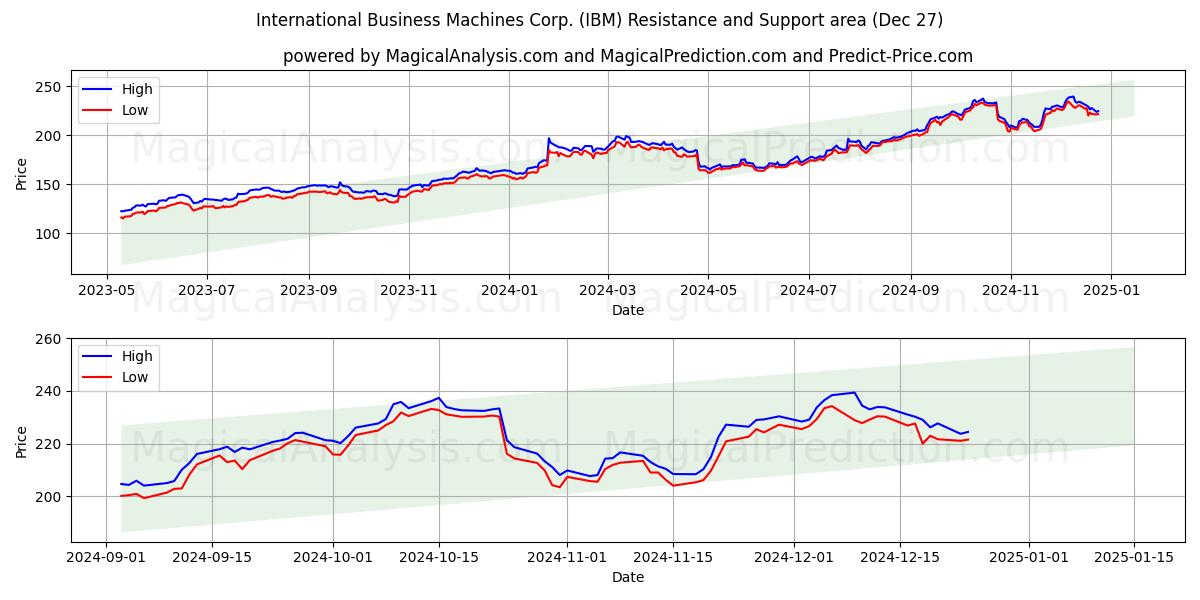  International Business Machines Corp. (IBM) Support and Resistance area (27 Dec) 