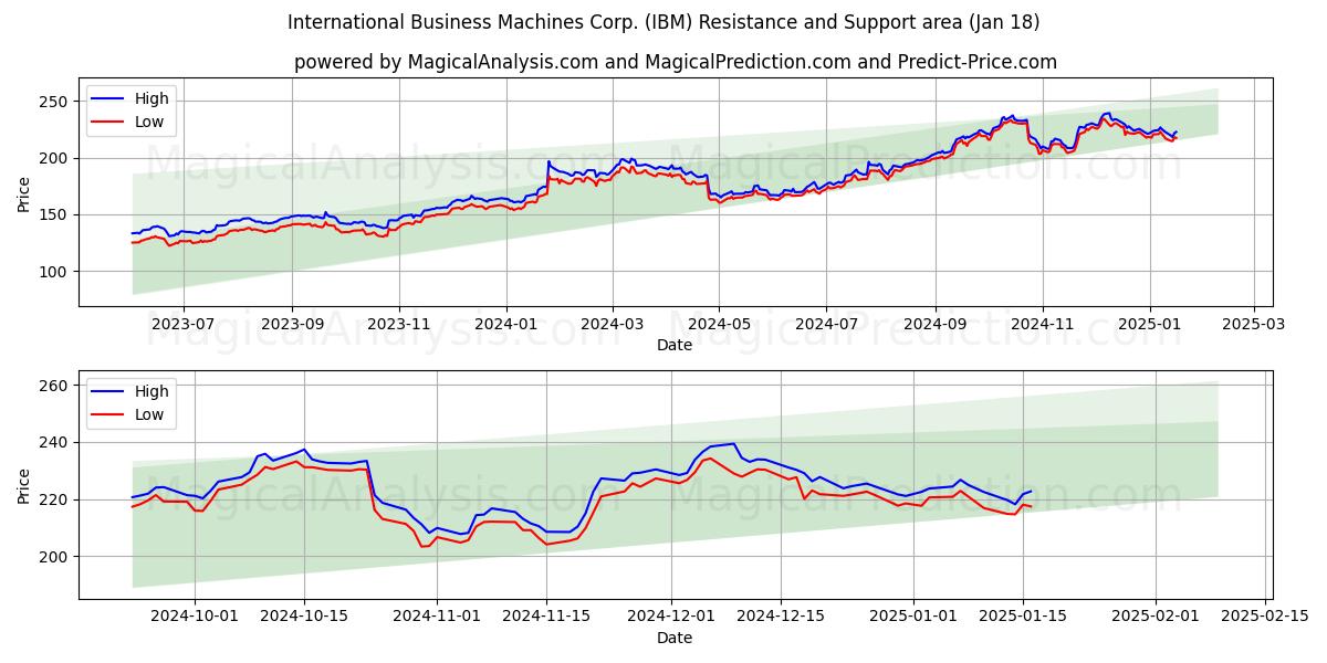  International Business Machines Corp. (IBM) Support and Resistance area (18 Jan) 