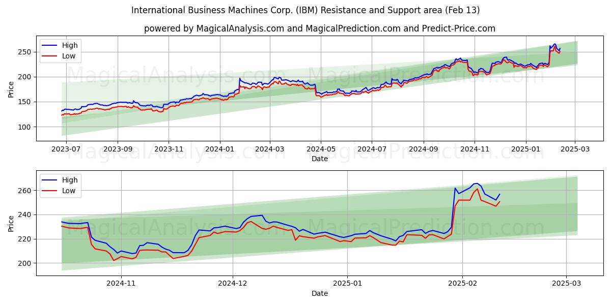  International Business Machines Corp. (IBM) Support and Resistance area (29 Jan) 