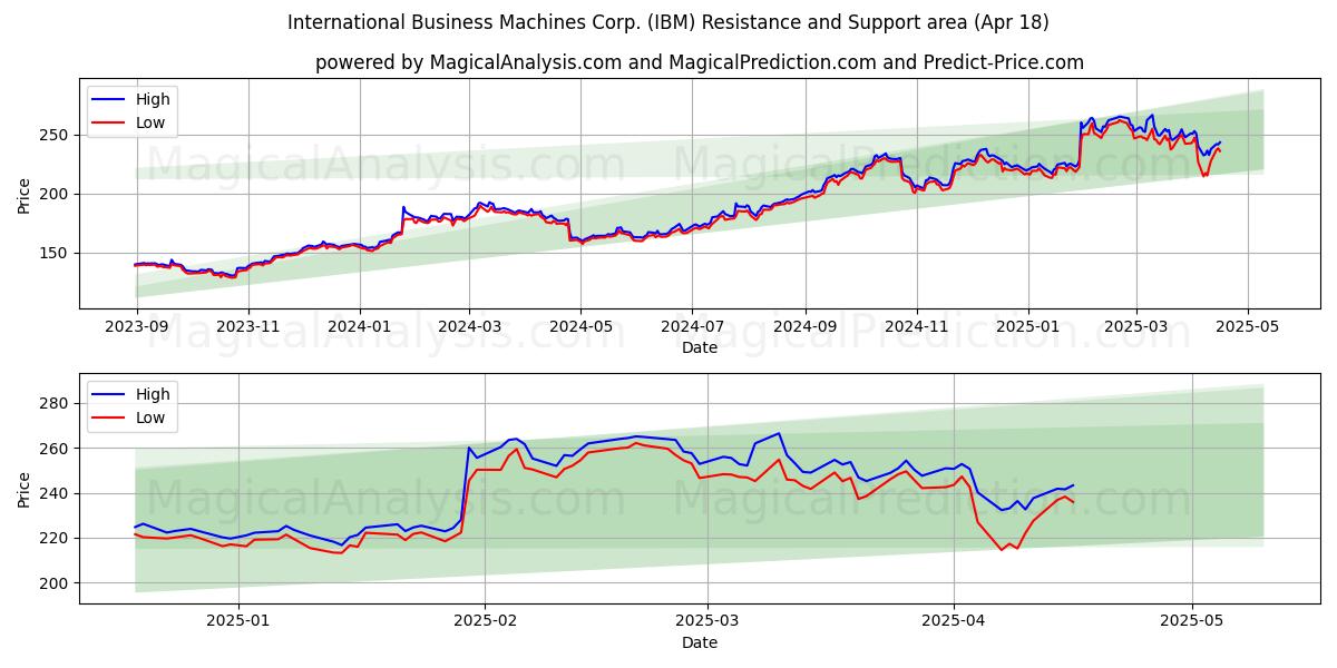 International Business Machines Corp. (IBM) Support and Resistance area (18 Apr) International Business Machines Corp. (IBM) Support and Resistance area (18 Apr)