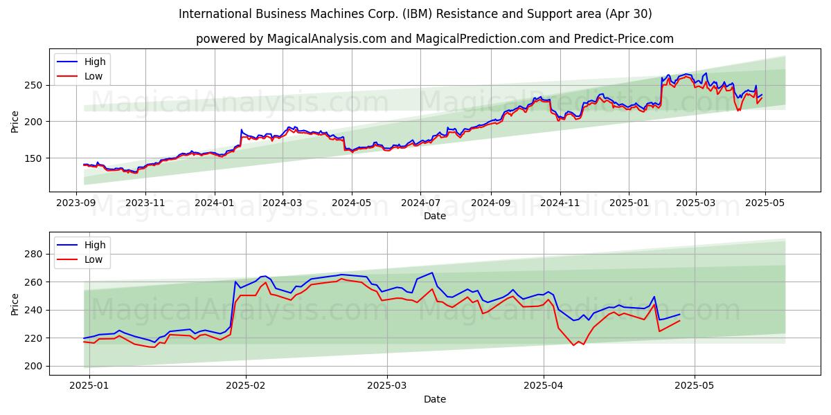  International Business Machines Corp. (IBM) Support and Resistance area (30 Apr) 