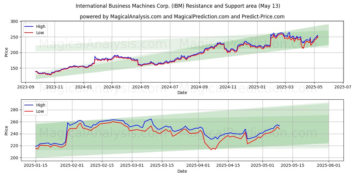  International Business Machines Corp. (IBM) Support and Resistance area (13 May) 