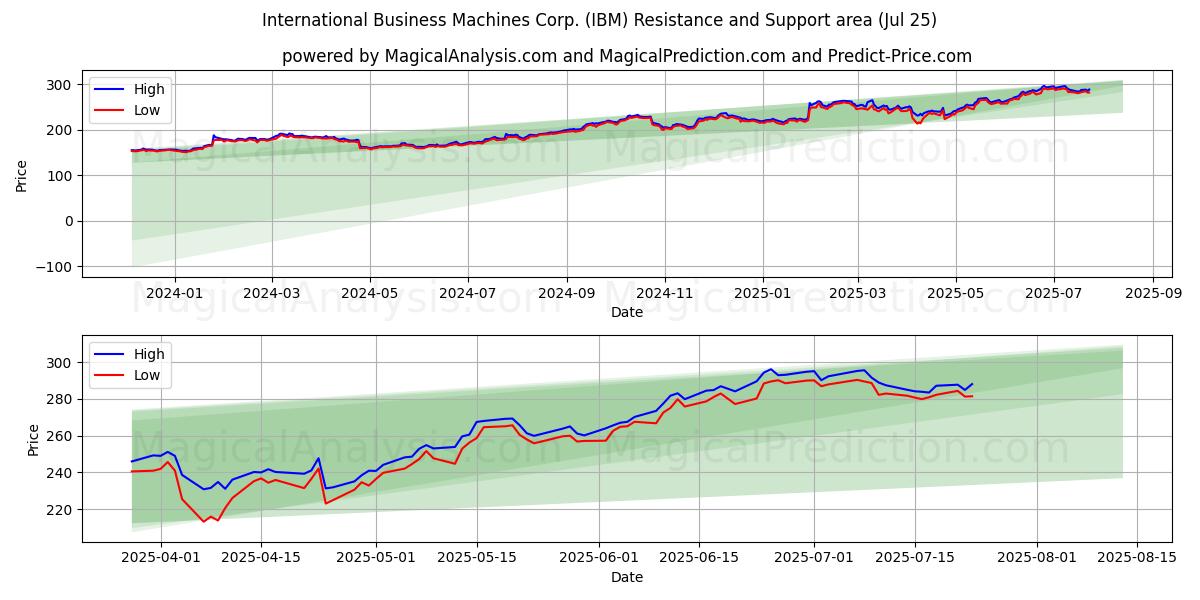  International Business Machines Corp. (IBM) Support and Resistance area (24 Jul) 