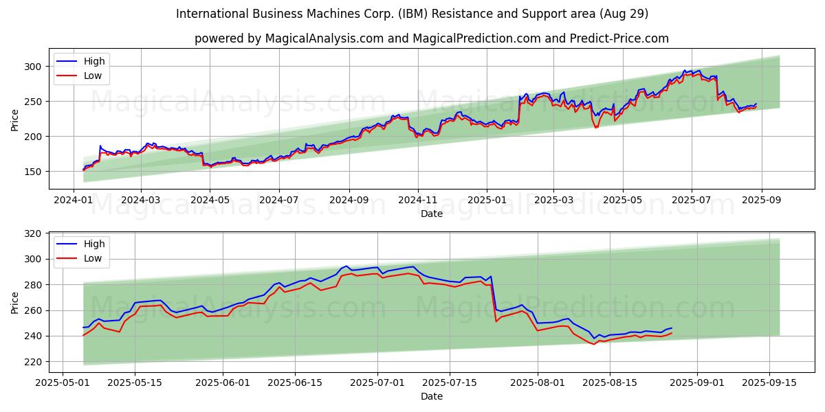  International Business Machines Corp. (IBM) Support and Resistance area (28 Aug) 