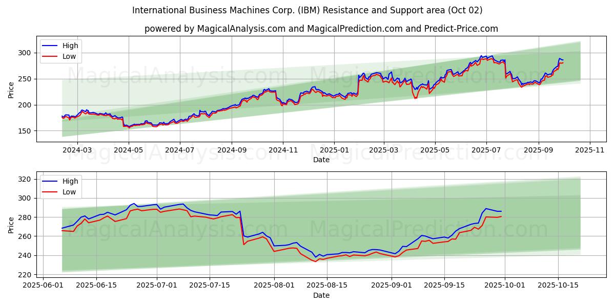  International Business Machines Corp. (IBM) Support and Resistance area (01 Oct) 