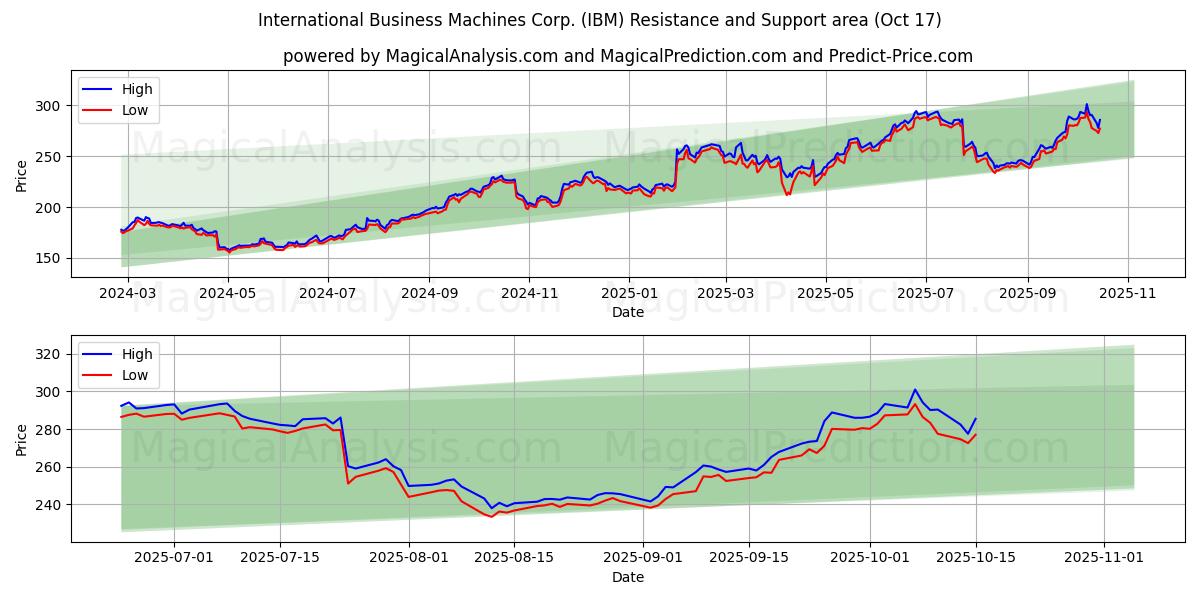 International Business Machines Corp. (IBM) Support and Resistance area (16 Oct) International Business Machines Corp. (IBM) Support and Resistance area (16 Oct)