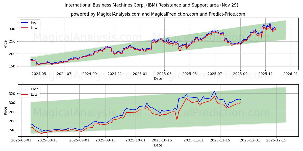  International Business Machines Corp. (IBM) Support and Resistance area (28 Nov) 