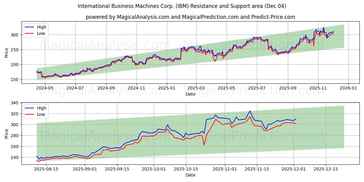  International Business Machines Corp. (IBM) Support and Resistance area (03 Dec) 