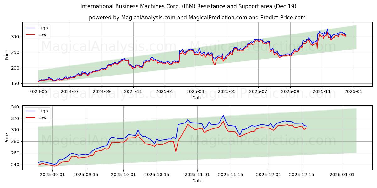  International Business Machines Corp. (IBM) Support and Resistance area (18 Dec) 