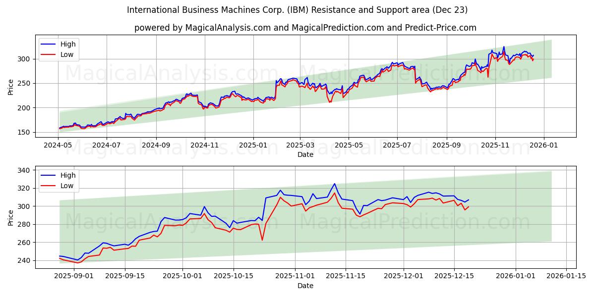  International Business Machines Corp. (IBM) Support and Resistance area (22 Dec) 