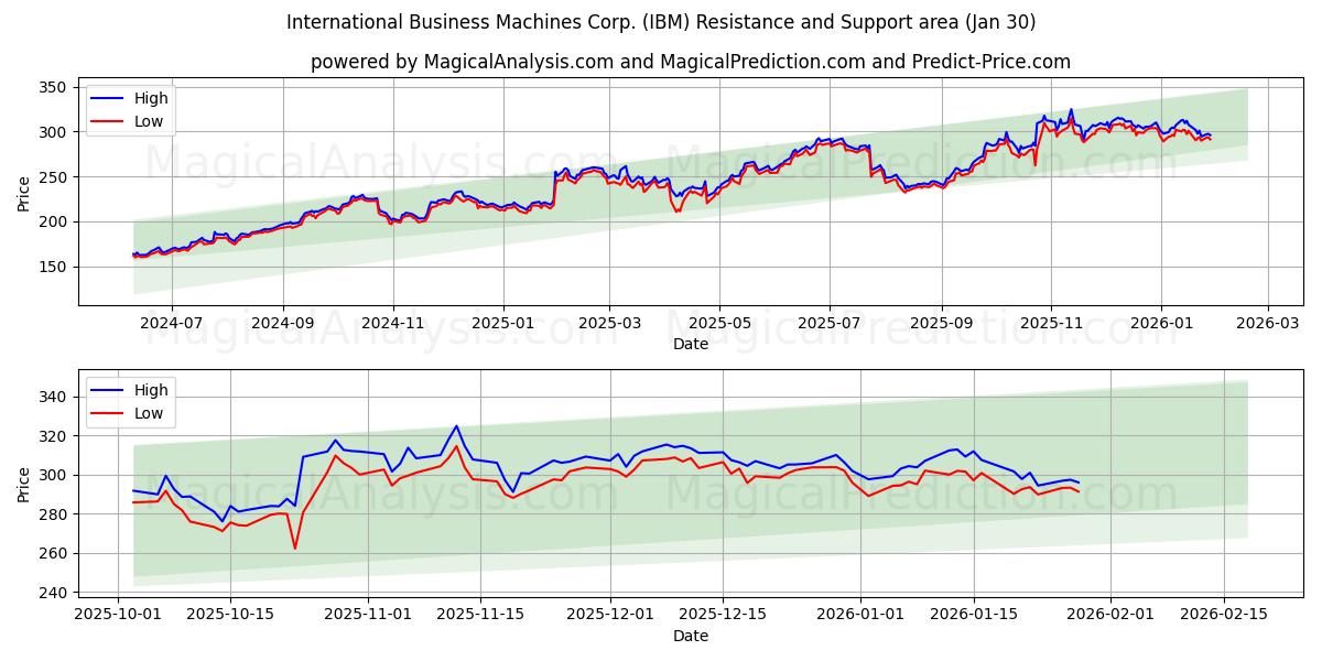 International Business Machines Corp. (IBM) Support and Resistance area (29 Jan) 