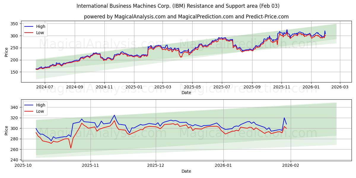  International Business Machines Corp. (IBM) Support and Resistance area (02 Feb) 
