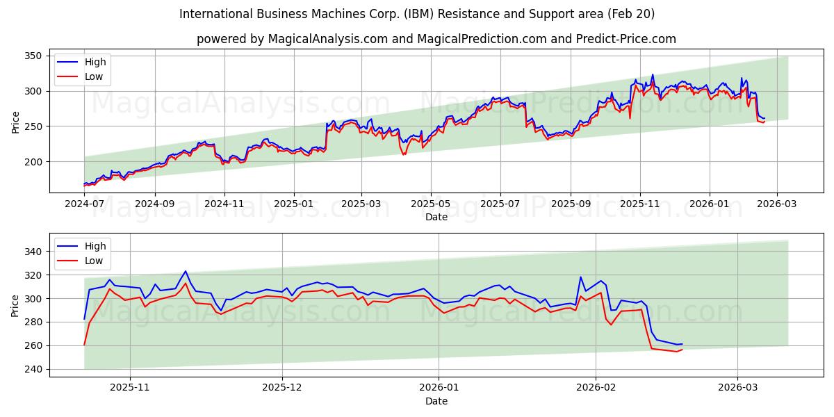  International Business Machines Corp. (IBM) Support and Resistance area (19 Feb) 