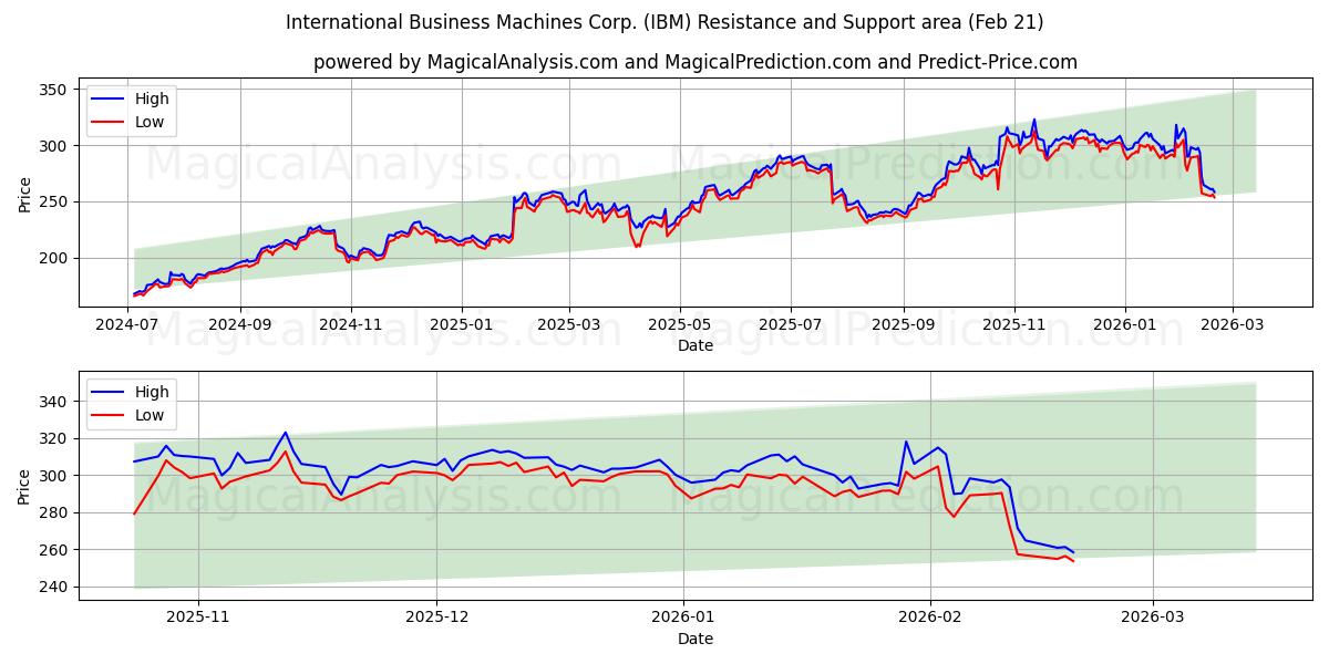  International Business Machines Corp. (IBM) Support and Resistance area (20 Feb) 