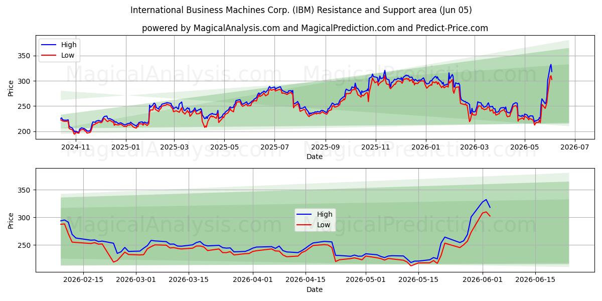  International Business Machines Corp. (IBM) Support and Resistance area (04 Jun) 