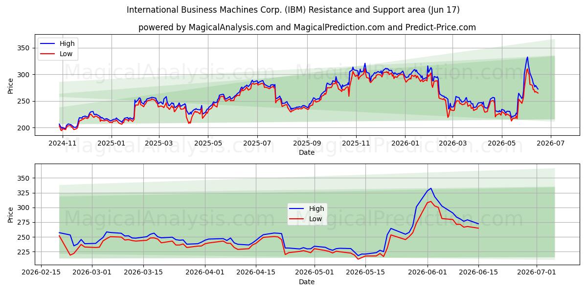  International Business Machines Corp. (IBM) Support and Resistance area (09 Jun) 