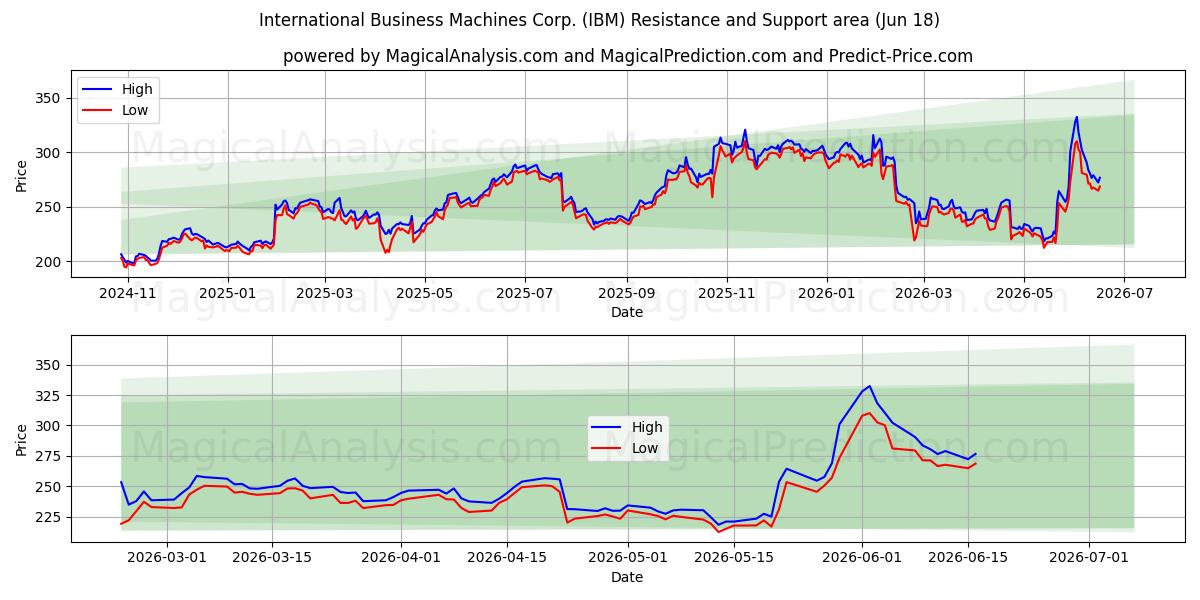  International Business Machines Corp. (IBM) Support and Resistance area (17 Jun) 