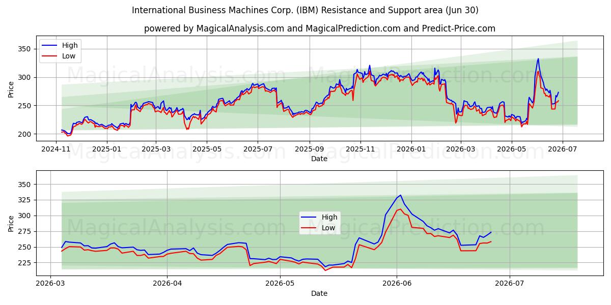  International Business Machines Corp. (IBM) Support and Resistance area (29 Jun) 
