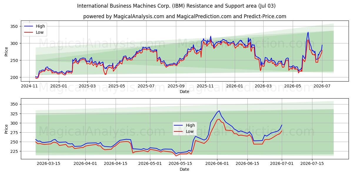  International Business Machines Corp. (IBM) Support and Resistance area (02 Jul) 