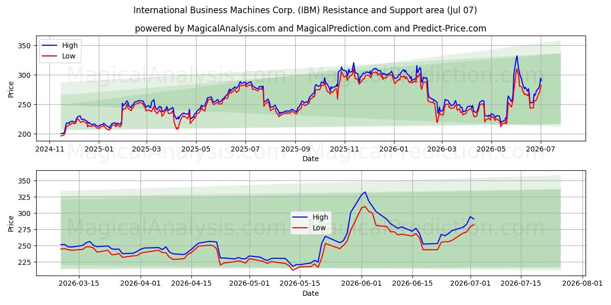  International Business Machines Corp. (IBM) Support and Resistance area (06 Jul) 