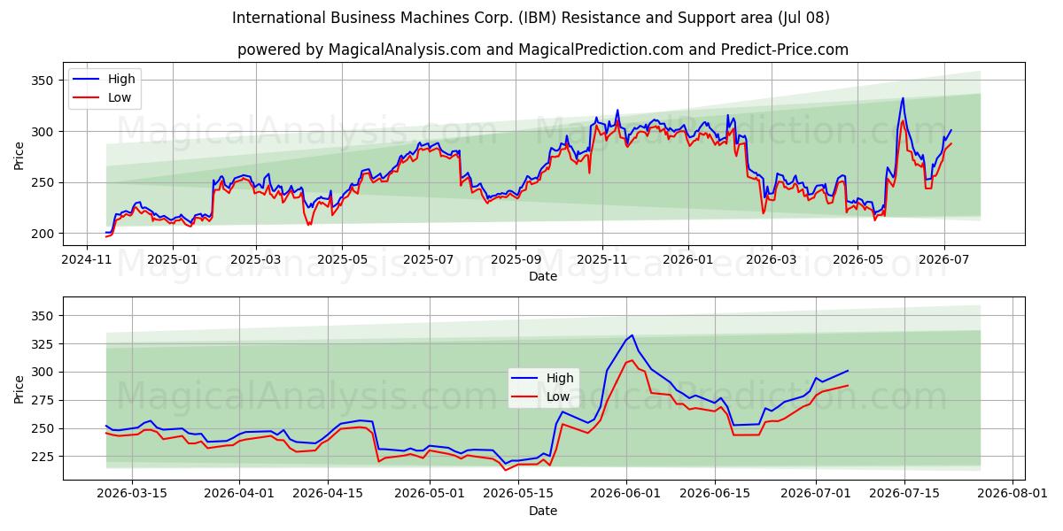  International Business Machines Corp. (IBM) Support and Resistance area (07 Jul) 