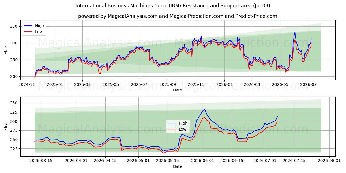  International Business Machines Corp. (IBM) Support and Resistance area (08 Jul) 