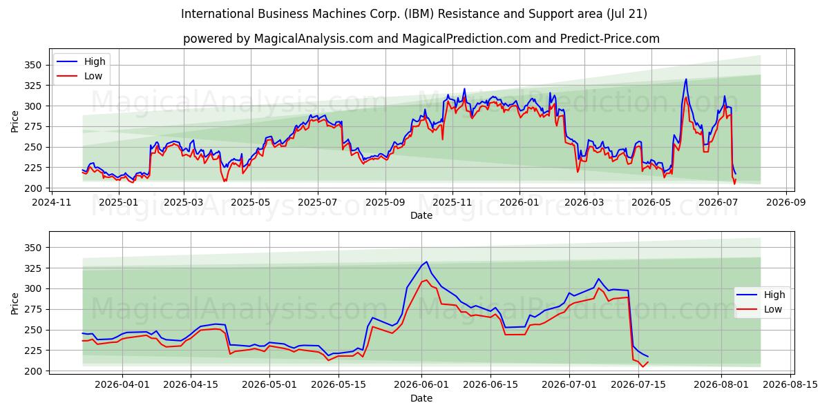  International Business Machines Corp. (IBM) Support and Resistance area (20 Jul) 