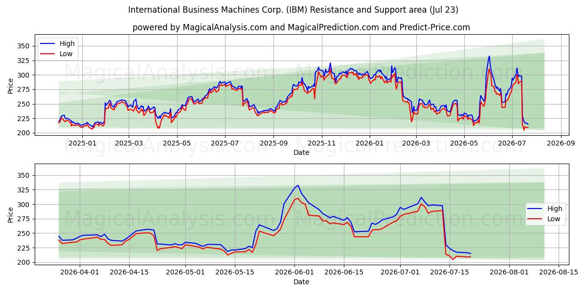  International Business Machines Corp. (IBM) Support and Resistance area (22 Jul) 