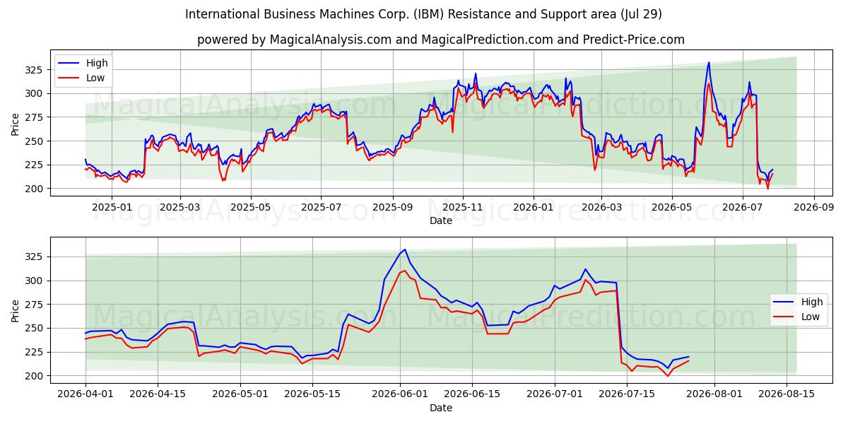  International Business Machines Corp. (IBM) Support and Resistance area (28 Jul) 