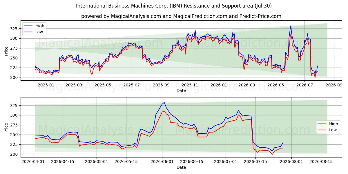  International Business Machines Corp. (IBM) Support and Resistance area (29 Jul) 