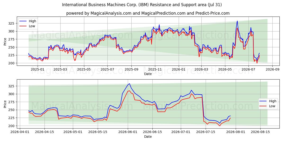  International Business Machines Corp. (IBM) Support and Resistance area (30 Jul) 