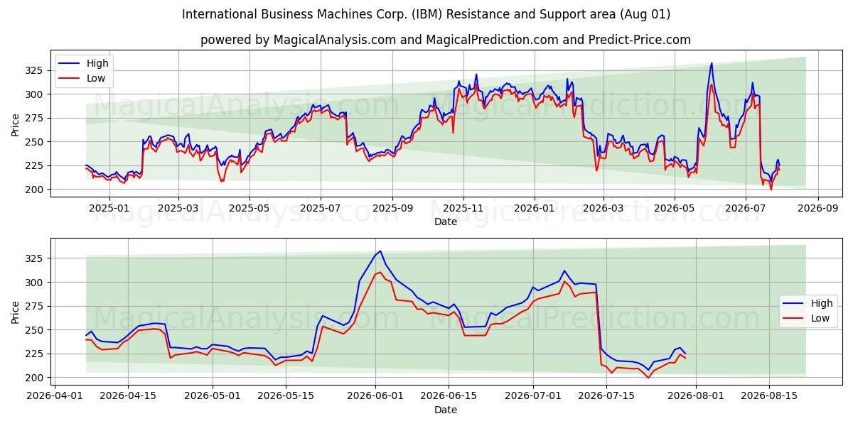  International Business Machines Corp. (IBM) Support and Resistance area (31 Jul) 
