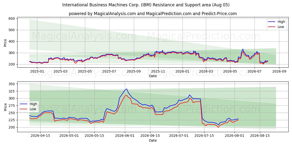  International Business Machines Corp. (IBM) Support and Resistance area (04 Aug) 
